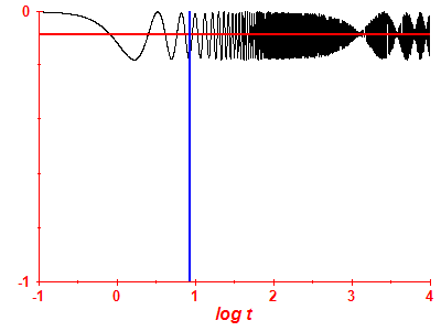 Survival probability log